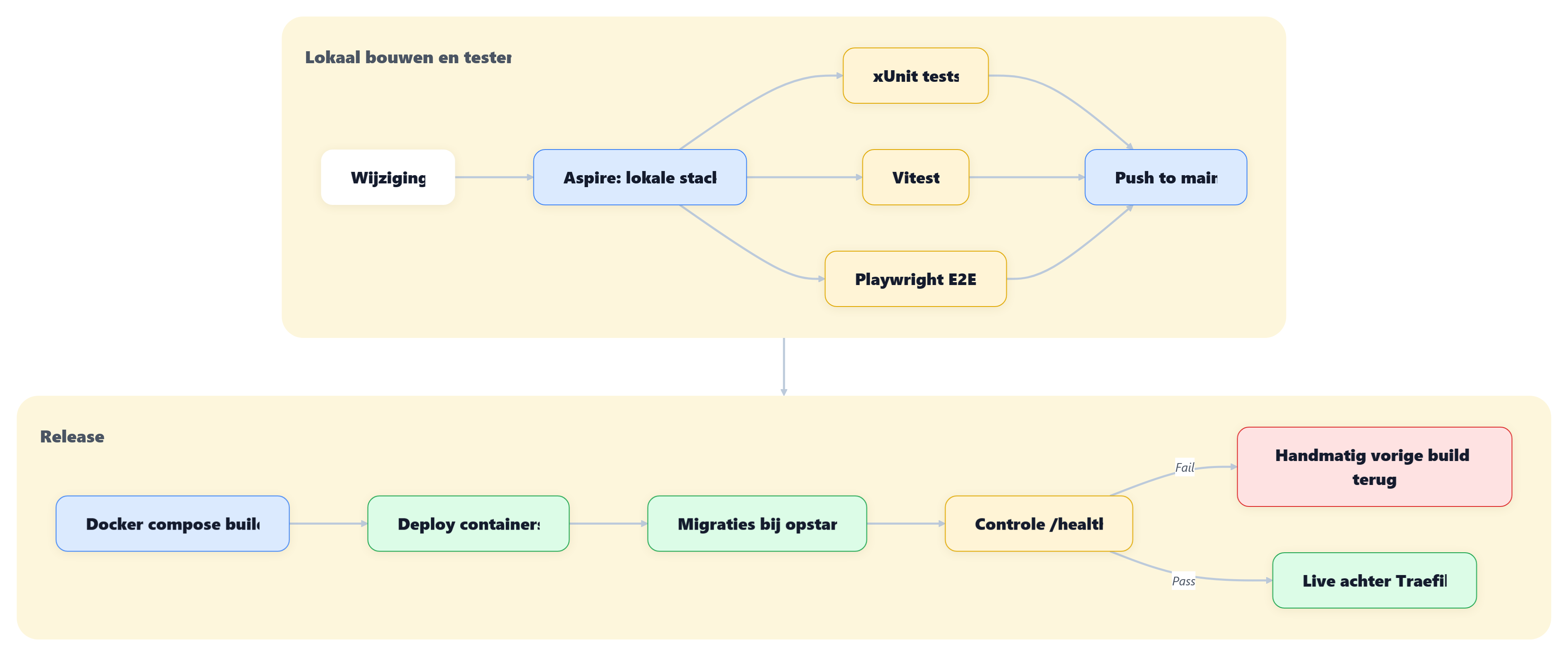Stroomschema van een wijziging via lokale tests met xUnit, Vitest en Playwright naar een Docker-build, uitrol, migraties en een controle van de health-endpoints.